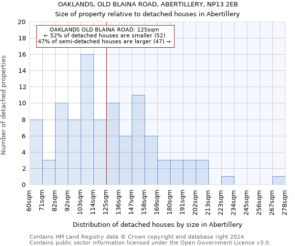 OAKLANDS, OLD BLAINA ROAD, ABERTILLERY, NP13 2EB: Size of property relative to detached houses in Abertillery