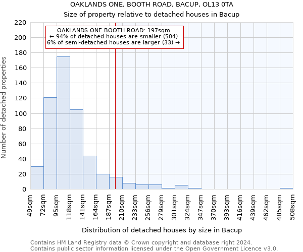 OAKLANDS ONE, BOOTH ROAD, BACUP, OL13 0TA: Size of property relative to detached houses in Bacup