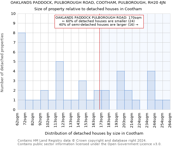 OAKLANDS PADDOCK, PULBOROUGH ROAD, COOTHAM, PULBOROUGH, RH20 4JN: Size of property relative to detached houses in Cootham