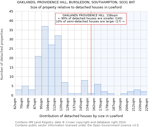 OAKLANDS, PROVIDENCE HILL, BURSLEDON, SOUTHAMPTON, SO31 8AT: Size of property relative to detached houses in Lowford