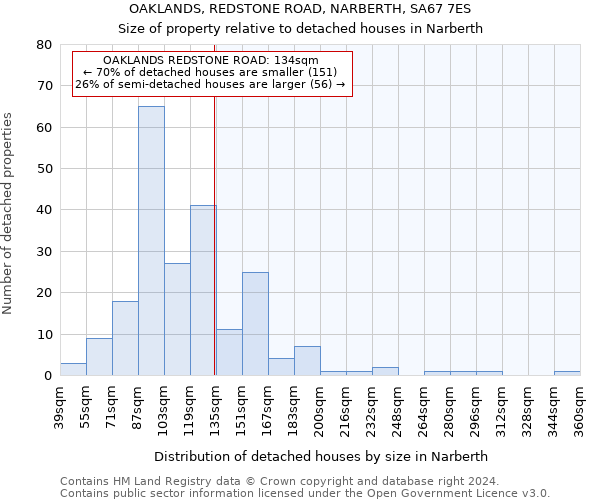 OAKLANDS, REDSTONE ROAD, NARBERTH, SA67 7ES: Size of property relative to detached houses in Narberth