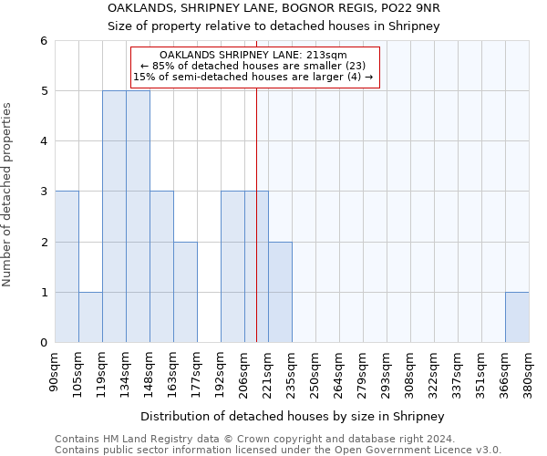 OAKLANDS, SHRIPNEY LANE, BOGNOR REGIS, PO22 9NR: Size of property relative to detached houses in Shripney