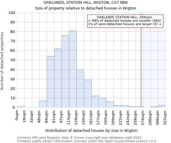 OAKLANDS, STATION HILL, WIGTON, CA7 9BN: Size of property relative to detached houses in Wigton