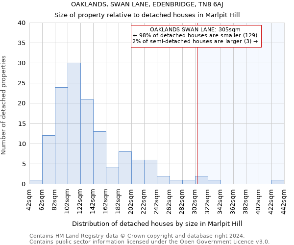 OAKLANDS, SWAN LANE, EDENBRIDGE, TN8 6AJ: Size of property relative to detached houses in Marlpit Hill