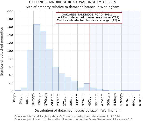 OAKLANDS, TANDRIDGE ROAD, WARLINGHAM, CR6 9LS: Size of property relative to detached houses in Warlingham