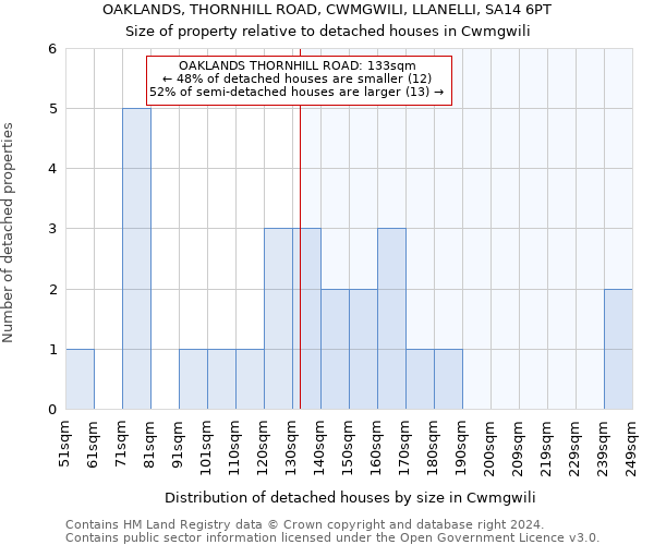 OAKLANDS, THORNHILL ROAD, CWMGWILI, LLANELLI, SA14 6PT: Size of property relative to detached houses in Cwmgwili