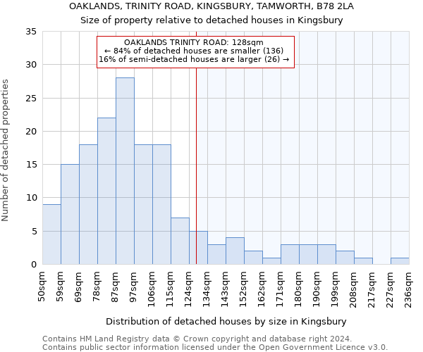 OAKLANDS, TRINITY ROAD, KINGSBURY, TAMWORTH, B78 2LA: Size of property relative to detached houses in Kingsbury