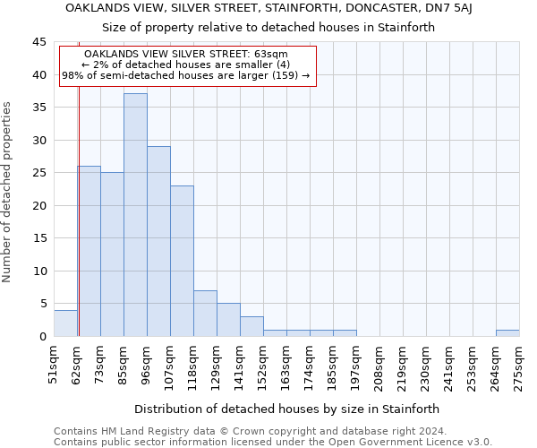 OAKLANDS VIEW, SILVER STREET, STAINFORTH, DONCASTER, DN7 5AJ: Size of property relative to detached houses in Stainforth