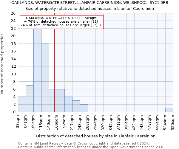 OAKLANDS, WATERGATE STREET, LLANFAIR CAEREINION, WELSHPOOL, SY21 0RB: Size of property relative to detached houses in Llanfair Caereinion