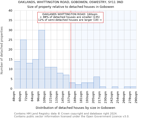 OAKLANDS, WHITTINGTON ROAD, GOBOWEN, OSWESTRY, SY11 3ND: Size of property relative to detached houses in Gobowen