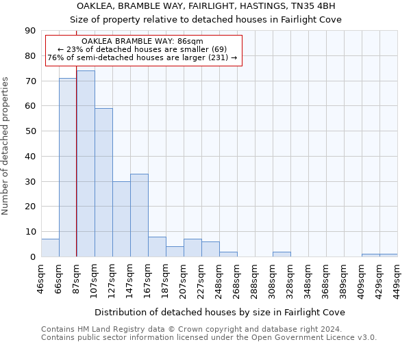 OAKLEA, BRAMBLE WAY, FAIRLIGHT, HASTINGS, TN35 4BH: Size of property relative to detached houses in Fairlight Cove