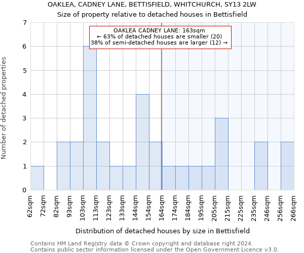 OAKLEA, CADNEY LANE, BETTISFIELD, WHITCHURCH, SY13 2LW: Size of property relative to detached houses in Bettisfield