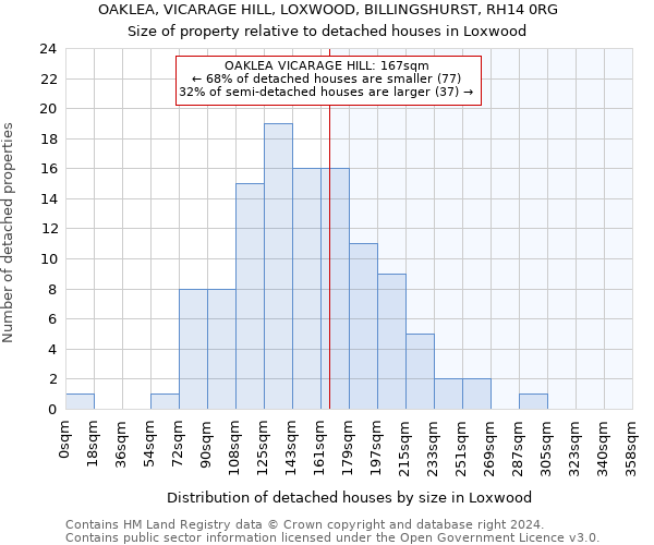 OAKLEA, VICARAGE HILL, LOXWOOD, BILLINGSHURST, RH14 0RG: Size of property relative to detached houses in Loxwood