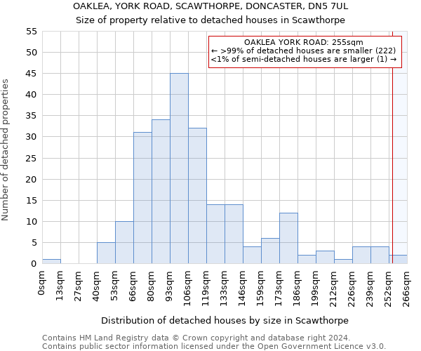 OAKLEA, YORK ROAD, SCAWTHORPE, DONCASTER, DN5 7UL: Size of property relative to detached houses in Scawthorpe