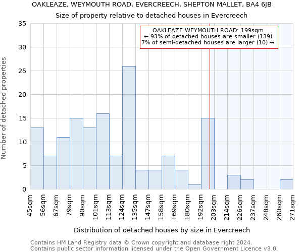 OAKLEAZE, WEYMOUTH ROAD, EVERCREECH, SHEPTON MALLET, BA4 6JB: Size of property relative to detached houses in Evercreech