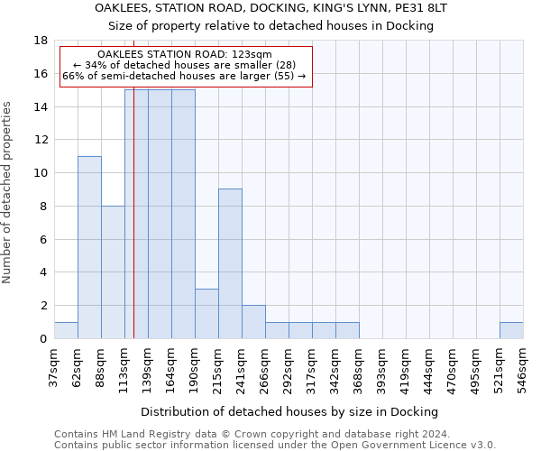 OAKLEES, STATION ROAD, DOCKING, KING'S LYNN, PE31 8LT: Size of property relative to detached houses in Docking