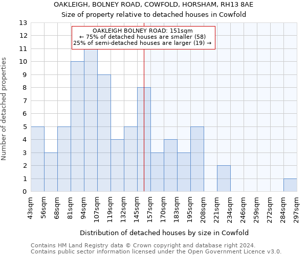 OAKLEIGH, BOLNEY ROAD, COWFOLD, HORSHAM, RH13 8AE: Size of property relative to detached houses in Cowfold