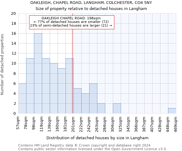 OAKLEIGH, CHAPEL ROAD, LANGHAM, COLCHESTER, CO4 5NY: Size of property relative to detached houses in Langham