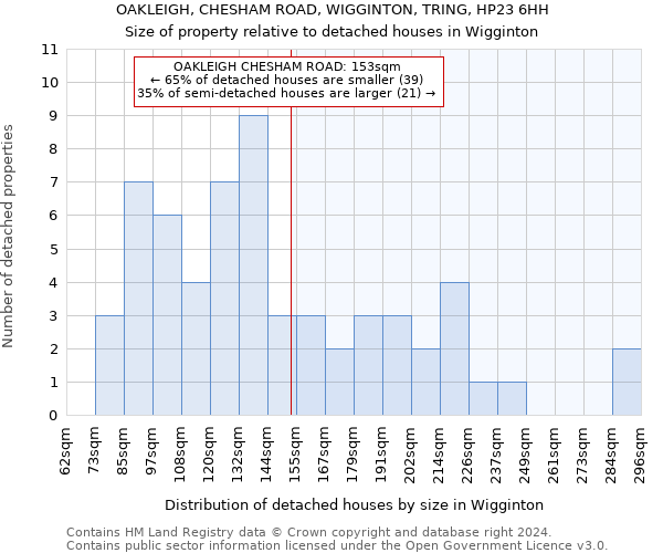 OAKLEIGH, CHESHAM ROAD, WIGGINTON, TRING, HP23 6HH: Size of property relative to detached houses in Wigginton