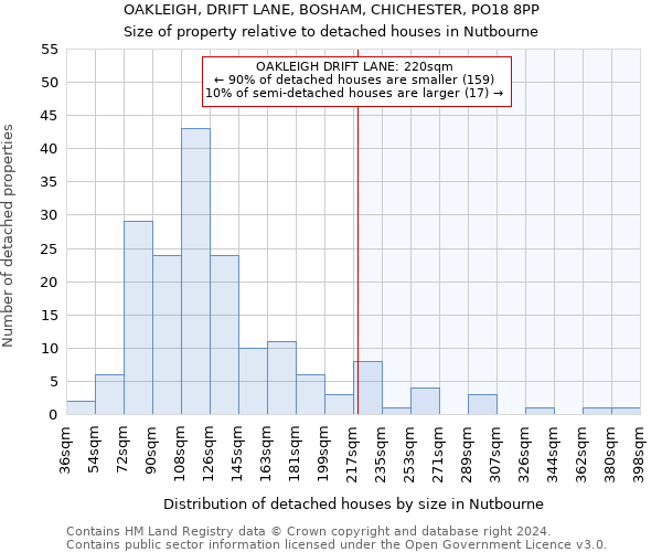 OAKLEIGH, DRIFT LANE, BOSHAM, CHICHESTER, PO18 8PP: Size of property relative to detached houses in Nutbourne