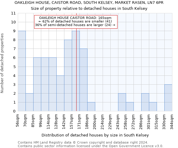 OAKLEIGH HOUSE, CAISTOR ROAD, SOUTH KELSEY, MARKET RASEN, LN7 6PR: Size of property relative to detached houses in South Kelsey