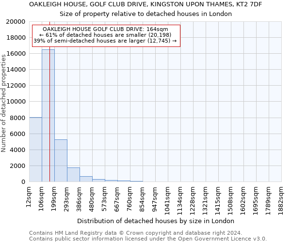 OAKLEIGH HOUSE, GOLF CLUB DRIVE, KINGSTON UPON THAMES, KT2 7DF: Size of property relative to detached houses in London