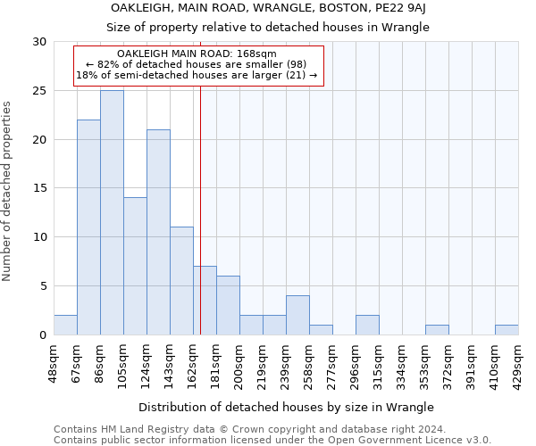 OAKLEIGH, MAIN ROAD, WRANGLE, BOSTON, PE22 9AJ: Size of property relative to detached houses in Wrangle