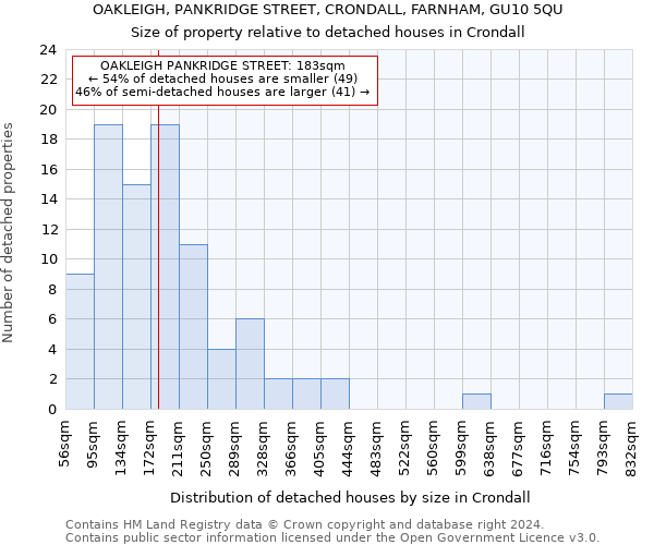 OAKLEIGH, PANKRIDGE STREET, CRONDALL, FARNHAM, GU10 5QU: Size of property relative to detached houses in Crondall