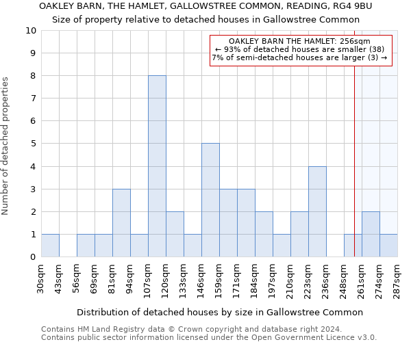 OAKLEY BARN, THE HAMLET, GALLOWSTREE COMMON, READING, RG4 9BU: Size of property relative to detached houses in Gallowstree Common