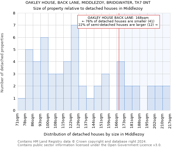 OAKLEY HOUSE, BACK LANE, MIDDLEZOY, BRIDGWATER, TA7 0NT: Size of property relative to detached houses in Middlezoy