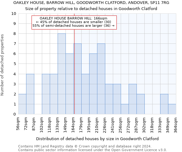 OAKLEY HOUSE, BARROW HILL, GOODWORTH CLATFORD, ANDOVER, SP11 7RG: Size of property relative to detached houses in Goodworth Clatford