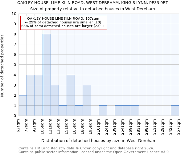 OAKLEY HOUSE, LIME KILN ROAD, WEST DEREHAM, KING'S LYNN, PE33 9RT: Size of property relative to detached houses in West Dereham