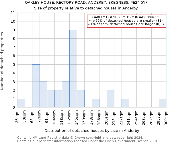 OAKLEY HOUSE, RECTORY ROAD, ANDERBY, SKEGNESS, PE24 5YF: Size of property relative to detached houses in Anderby