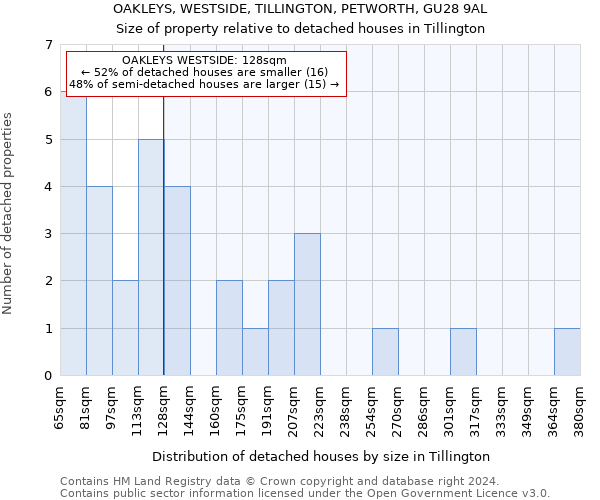 OAKLEYS, WESTSIDE, TILLINGTON, PETWORTH, GU28 9AL: Size of property relative to detached houses in Tillington