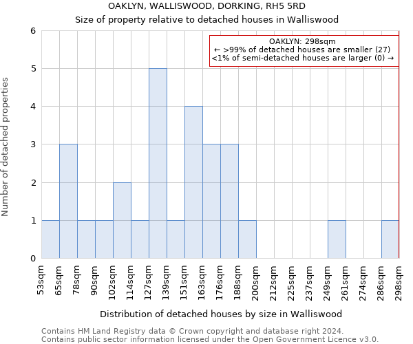 OAKLYN, WALLISWOOD, DORKING, RH5 5RD: Size of property relative to detached houses in Walliswood