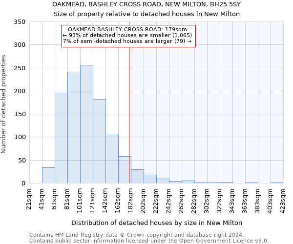 OAKMEAD, BASHLEY CROSS ROAD, NEW MILTON, BH25 5SY: Size of property relative to detached houses in New Milton