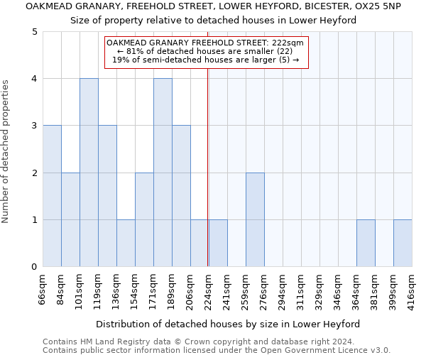 OAKMEAD GRANARY, FREEHOLD STREET, LOWER HEYFORD, BICESTER, OX25 5NP: Size of property relative to detached houses in Lower Heyford
