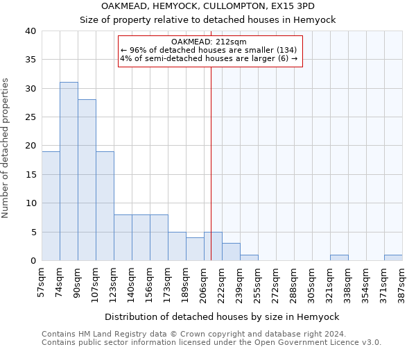 OAKMEAD, HEMYOCK, CULLOMPTON, EX15 3PD: Size of property relative to detached houses in Hemyock