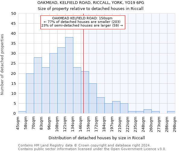 OAKMEAD, KELFIELD ROAD, RICCALL, YORK, YO19 6PG: Size of property relative to detached houses in Riccall