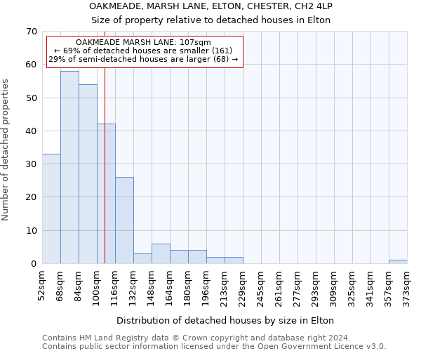 OAKMEADE, MARSH LANE, ELTON, CHESTER, CH2 4LP: Size of property relative to detached houses in Elton