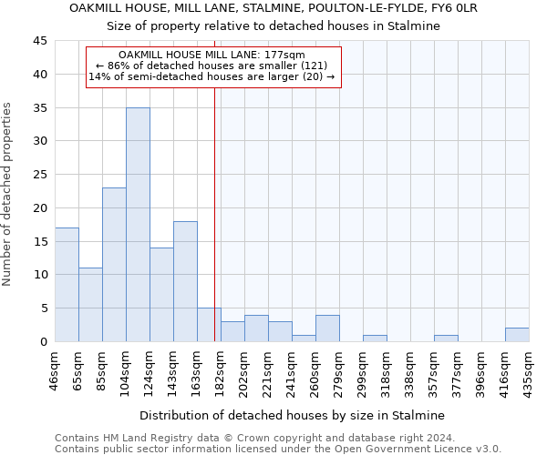 OAKMILL HOUSE, MILL LANE, STALMINE, POULTON-LE-FYLDE, FY6 0LR: Size of property relative to detached houses in Stalmine