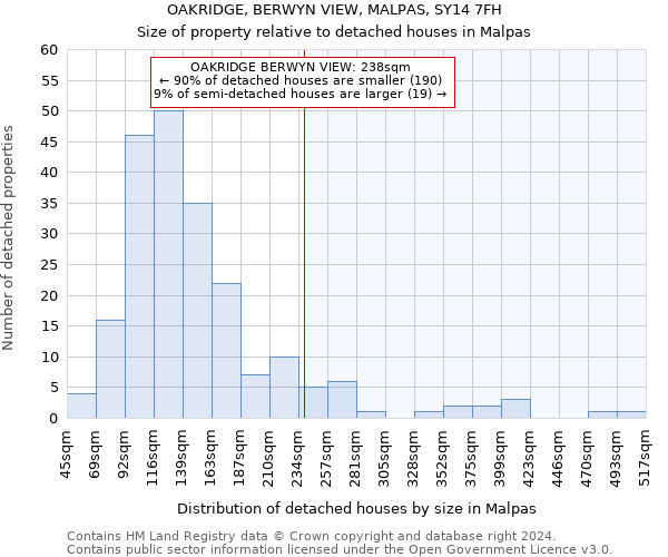 OAKRIDGE, BERWYN VIEW, MALPAS, SY14 7FH: Size of property relative to detached houses in Malpas