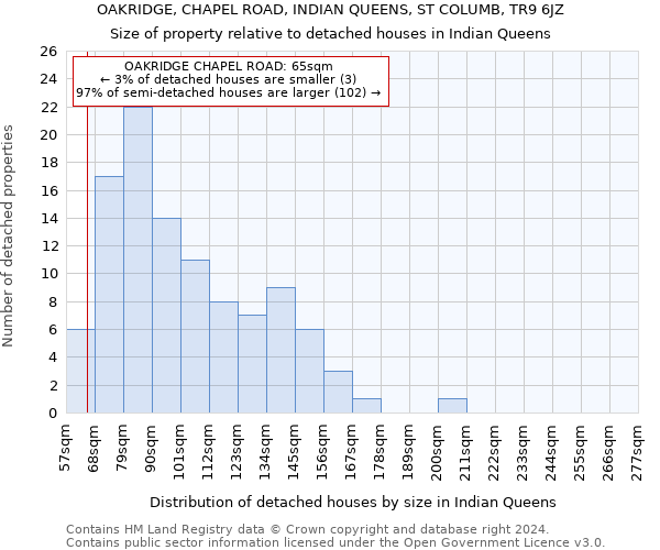 OAKRIDGE, CHAPEL ROAD, INDIAN QUEENS, ST COLUMB, TR9 6JZ: Size of property relative to detached houses in Indian Queens