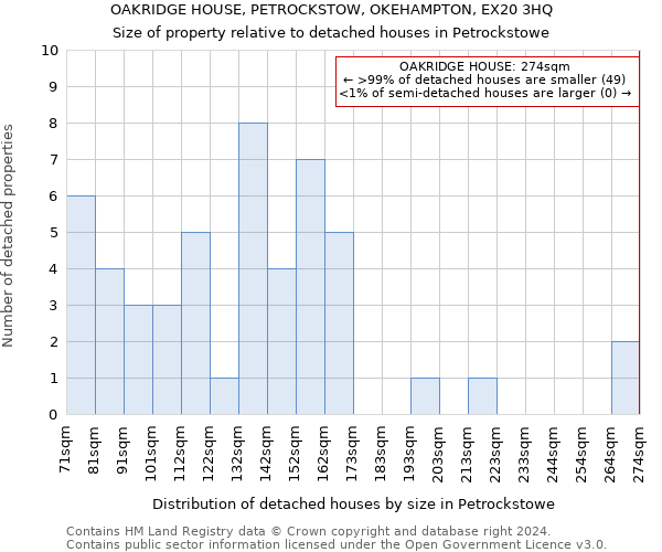 OAKRIDGE HOUSE, PETROCKSTOW, OKEHAMPTON, EX20 3HQ: Size of property relative to detached houses in Petrockstowe