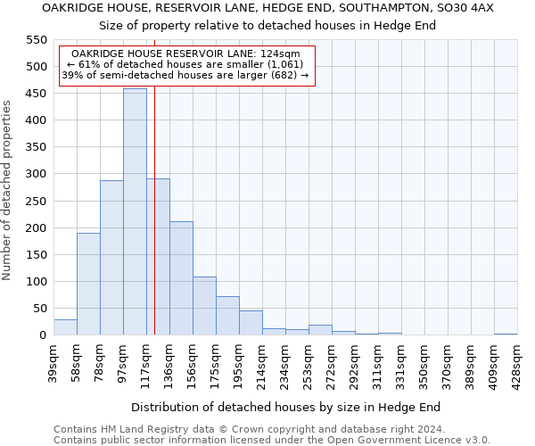 OAKRIDGE HOUSE, RESERVOIR LANE, HEDGE END, SOUTHAMPTON, SO30 4AX: Size of property relative to detached houses in Hedge End