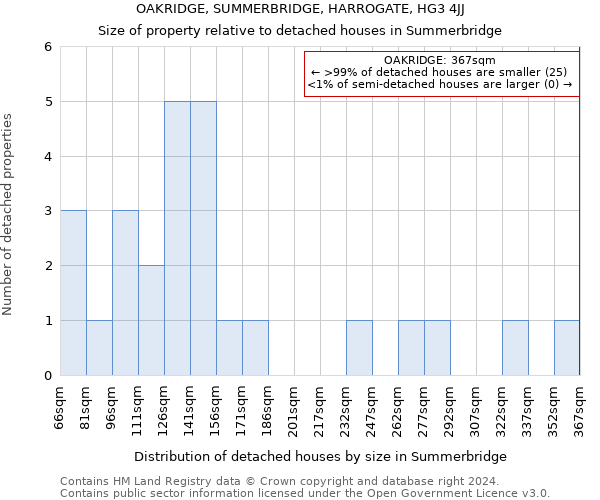 OAKRIDGE, SUMMERBRIDGE, HARROGATE, HG3 4JJ: Size of property relative to detached houses in Summerbridge