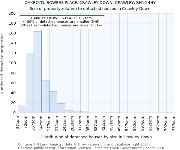 OAKROYD, BOWERS PLACE, CRAWLEY DOWN, CRAWLEY, RH10 4HY: Size of property relative to detached houses in Crawley Down