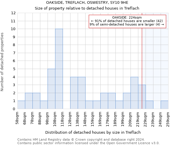 OAKSIDE, TREFLACH, OSWESTRY, SY10 9HE: Size of property relative to detached houses in Treflach