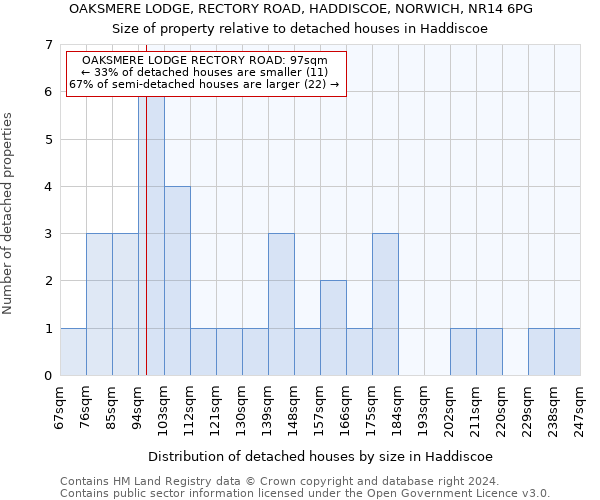 OAKSMERE LODGE, RECTORY ROAD, HADDISCOE, NORWICH, NR14 6PG: Size of property relative to detached houses in Haddiscoe