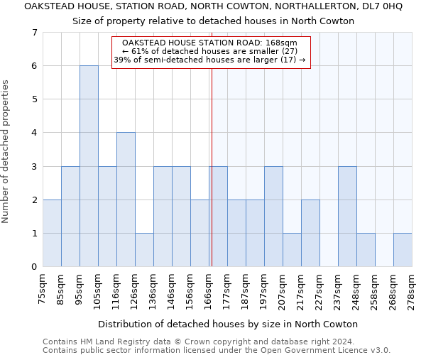 OAKSTEAD HOUSE, STATION ROAD, NORTH COWTON, NORTHALLERTON, DL7 0HQ: Size of property relative to detached houses in North Cowton